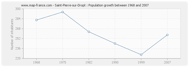 Population Saint-Pierre-sur-Dropt