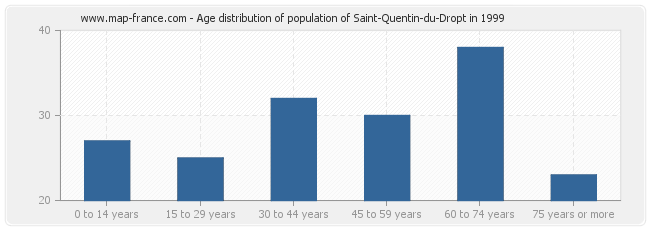 Age distribution of population of Saint-Quentin-du-Dropt in 1999