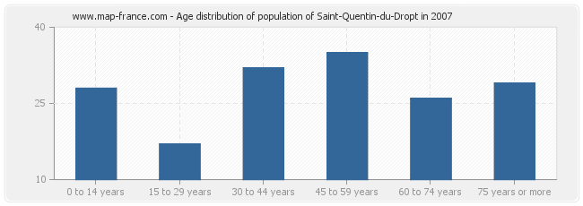 Age distribution of population of Saint-Quentin-du-Dropt in 2007