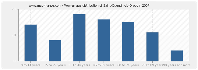 Women age distribution of Saint-Quentin-du-Dropt in 2007