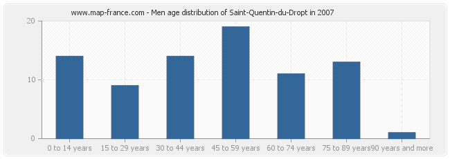 Men age distribution of Saint-Quentin-du-Dropt in 2007