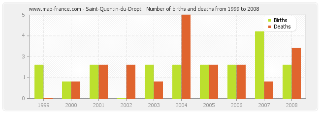 Saint-Quentin-du-Dropt : Number of births and deaths from 1999 to 2008