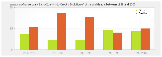 Saint-Quentin-du-Dropt : Evolution of births and deaths between 1968 and 2007