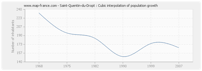 Saint-Quentin-du-Dropt : Cubic interpolation of population growth