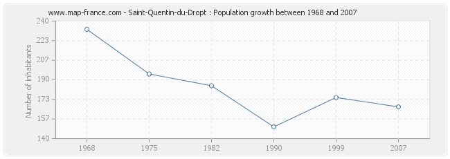 Population Saint-Quentin-du-Dropt