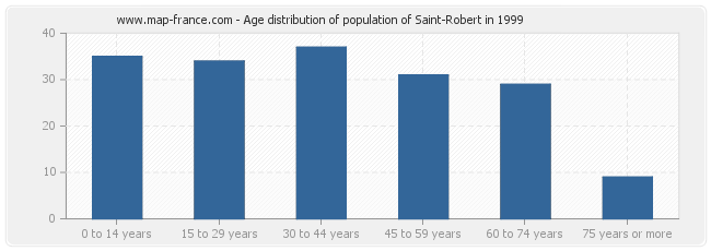Age distribution of population of Saint-Robert in 1999