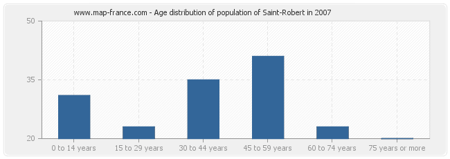 Age distribution of population of Saint-Robert in 2007