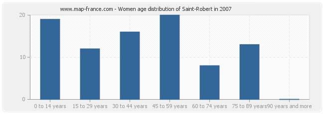 Women age distribution of Saint-Robert in 2007