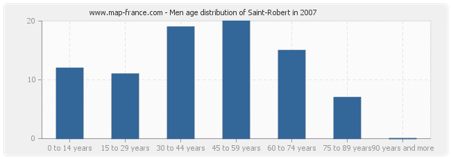 Men age distribution of Saint-Robert in 2007