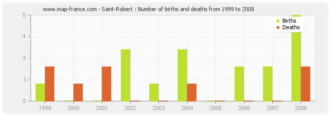 Saint-Robert : Number of births and deaths from 1999 to 2008