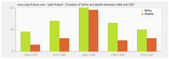 Saint-Robert : Evolution of births and deaths between 1968 and 2007