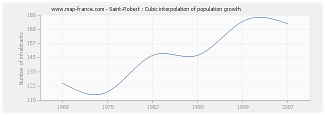 Saint-Robert : Cubic interpolation of population growth