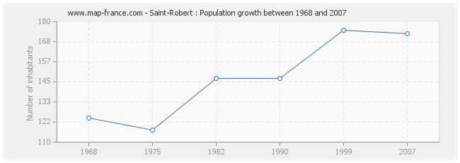 Population Saint-Robert