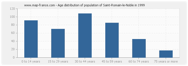 Age distribution of population of Saint-Romain-le-Noble in 1999