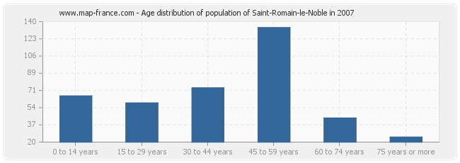 Age distribution of population of Saint-Romain-le-Noble in 2007