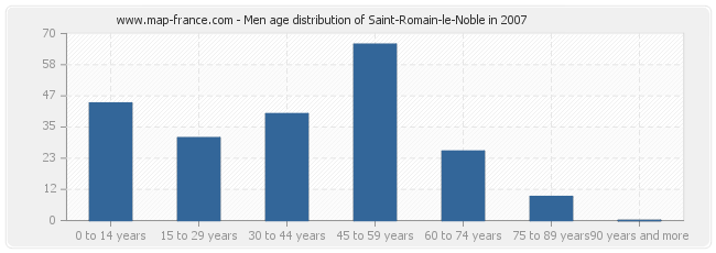 Men age distribution of Saint-Romain-le-Noble in 2007