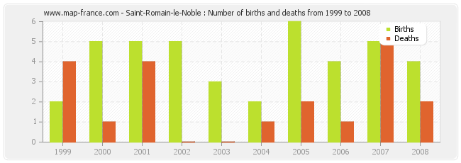 Saint-Romain-le-Noble : Number of births and deaths from 1999 to 2008