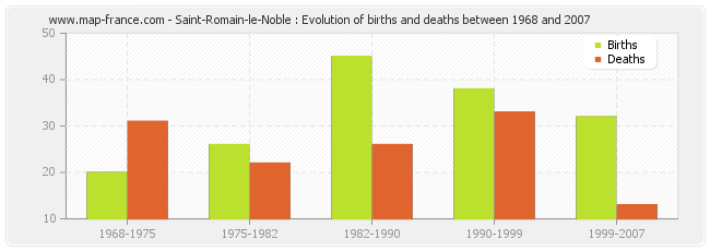 Saint-Romain-le-Noble : Evolution of births and deaths between 1968 and 2007