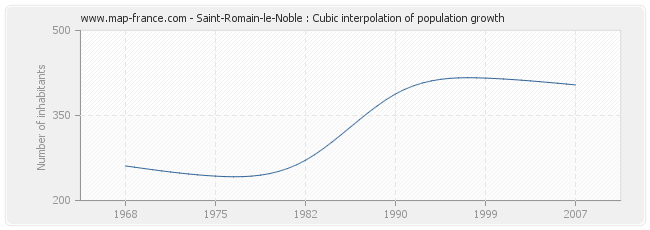 Saint-Romain-le-Noble : Cubic interpolation of population growth