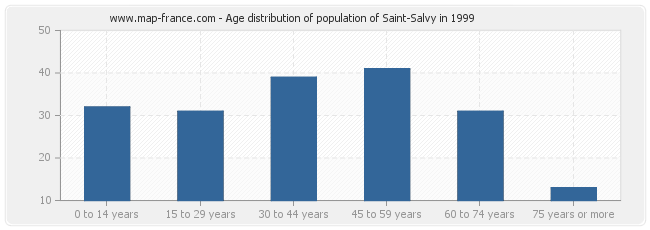 Age distribution of population of Saint-Salvy in 1999
