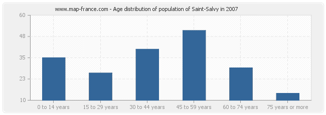 Age distribution of population of Saint-Salvy in 2007
