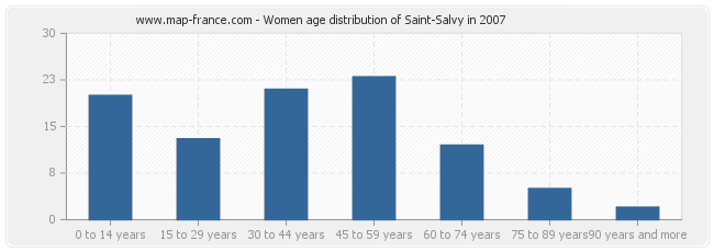 Women age distribution of Saint-Salvy in 2007