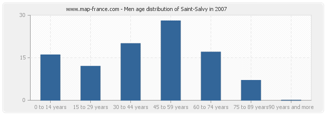 Men age distribution of Saint-Salvy in 2007