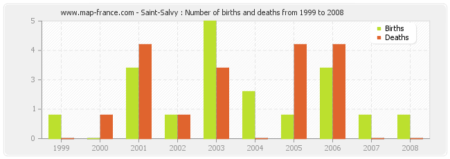 Saint-Salvy : Number of births and deaths from 1999 to 2008
