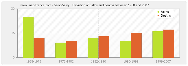Saint-Salvy : Evolution of births and deaths between 1968 and 2007