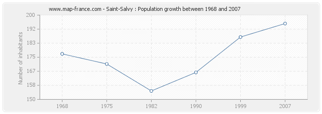 Population Saint-Salvy