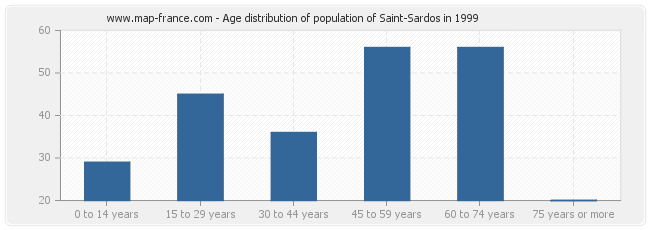 Age distribution of population of Saint-Sardos in 1999