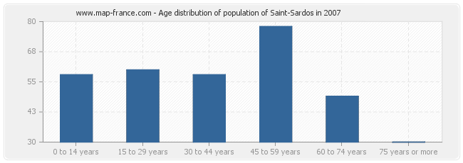 Age distribution of population of Saint-Sardos in 2007