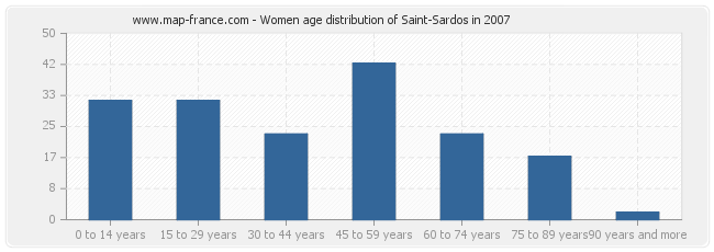Women age distribution of Saint-Sardos in 2007