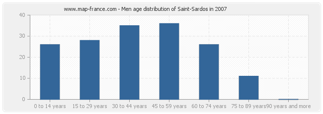 Men age distribution of Saint-Sardos in 2007