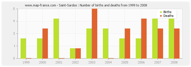 Saint-Sardos : Number of births and deaths from 1999 to 2008