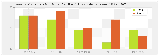 Saint-Sardos : Evolution of births and deaths between 1968 and 2007