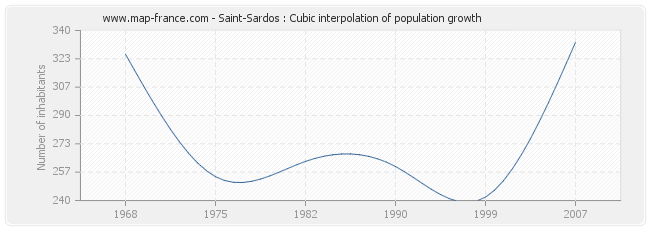 Saint-Sardos : Cubic interpolation of population growth