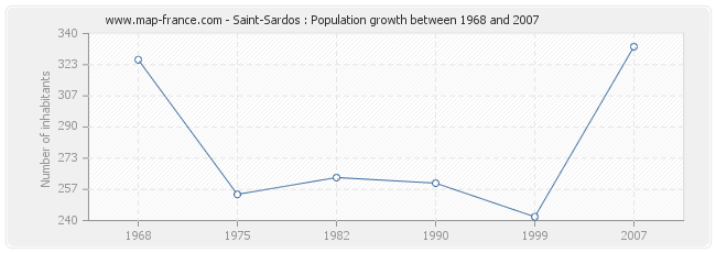 Population Saint-Sardos