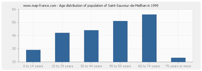 Age distribution of population of Saint-Sauveur-de-Meilhan in 1999