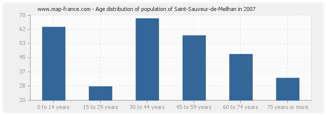 Age distribution of population of Saint-Sauveur-de-Meilhan in 2007