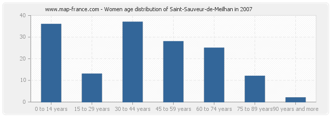 Women age distribution of Saint-Sauveur-de-Meilhan in 2007