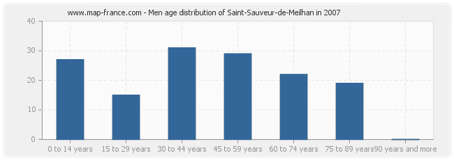 Men age distribution of Saint-Sauveur-de-Meilhan in 2007