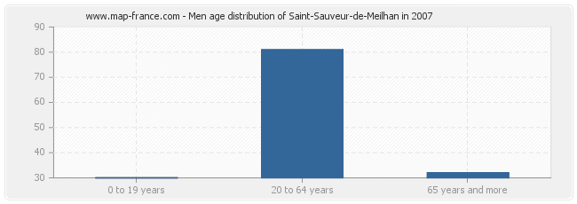 Men age distribution of Saint-Sauveur-de-Meilhan in 2007