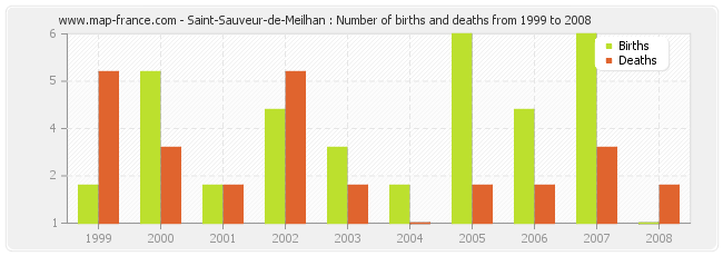 Saint-Sauveur-de-Meilhan : Number of births and deaths from 1999 to 2008