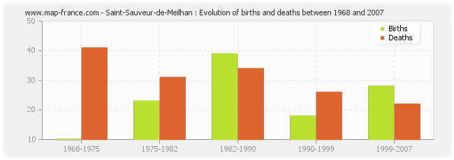 Saint-Sauveur-de-Meilhan : Evolution of births and deaths between 1968 and 2007