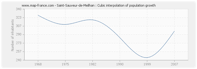 Saint-Sauveur-de-Meilhan : Cubic interpolation of population growth