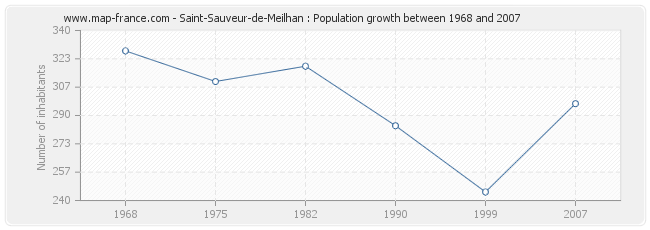 Population Saint-Sauveur-de-Meilhan