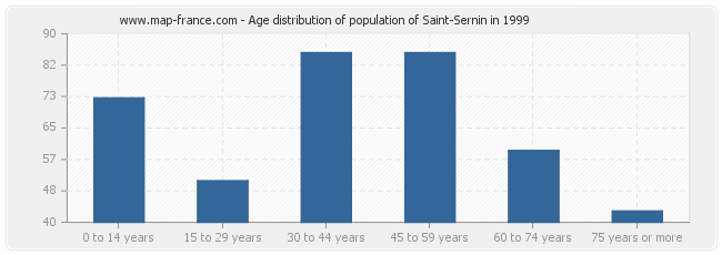 Age distribution of population of Saint-Sernin in 1999