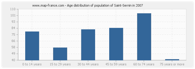 Age distribution of population of Saint-Sernin in 2007