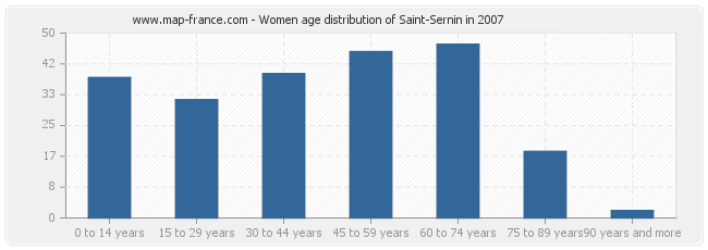 Women age distribution of Saint-Sernin in 2007